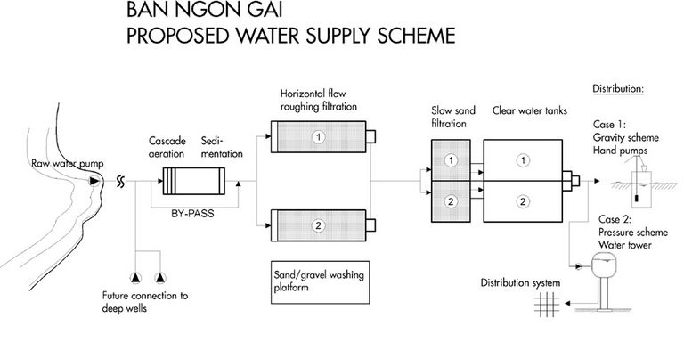 Water Supply Project